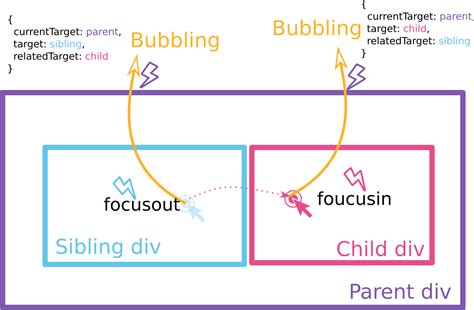 event.target vs event.currenttarget|Event bubbling .
